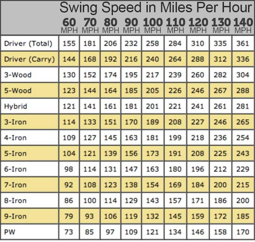 Distance Gap Results Rept • Top Speed Golf
